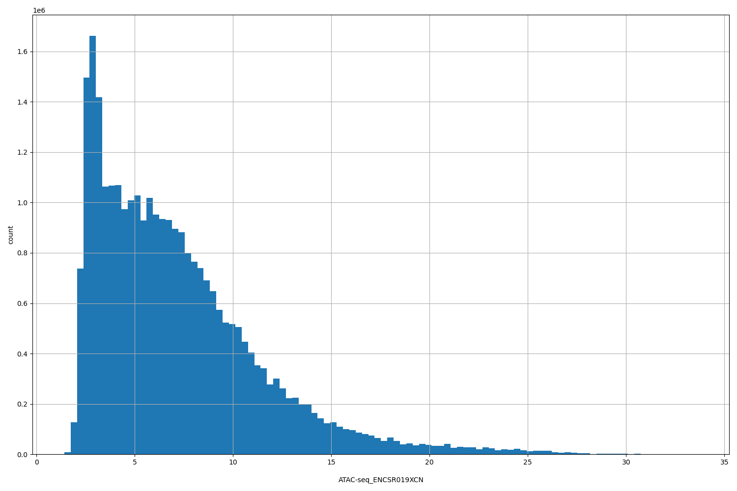 HISTOGRAM FOR ATAC-seq_ENCSR019XCN