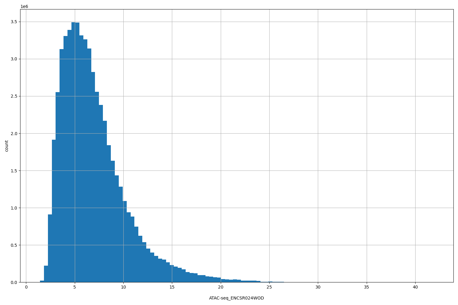 HISTOGRAM FOR ATAC-seq_ENCSR024WOD