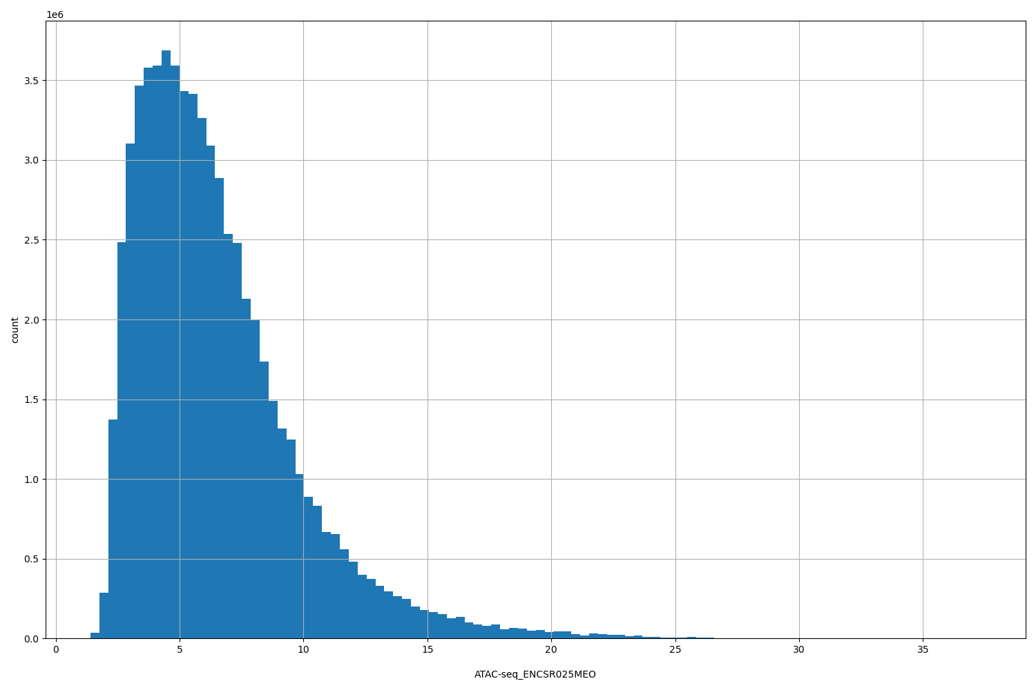 HISTOGRAM FOR ATAC-seq_ENCSR025MEO