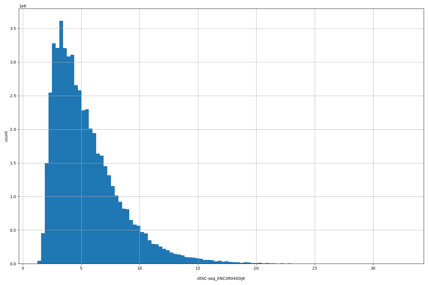 HISTOGRAM FOR ATAC-seq_ENCSR040DJK