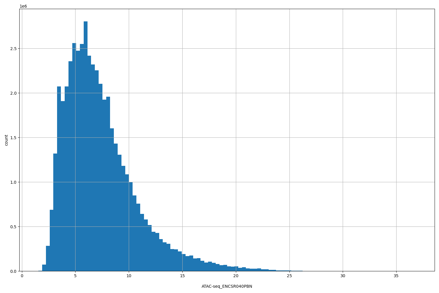 HISTOGRAM FOR ATAC-seq_ENCSR040PBN