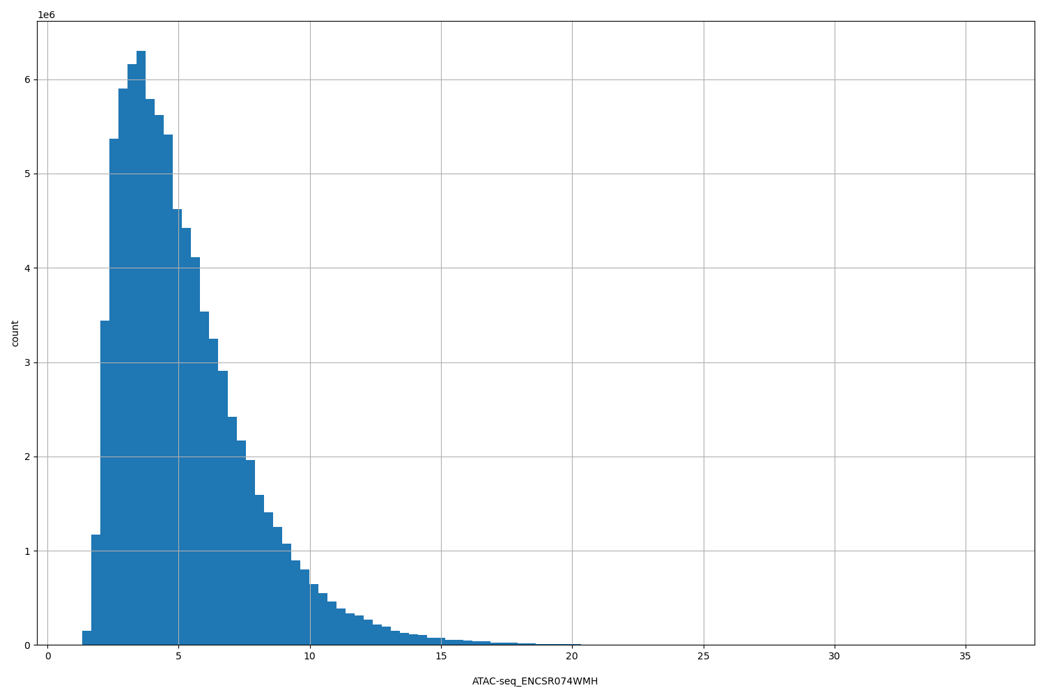 HISTOGRAM FOR ATAC-seq_ENCSR074WMH