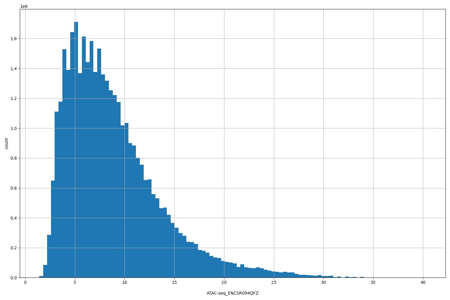 HISTOGRAM FOR ATAC-seq_ENCSR094QFZ
