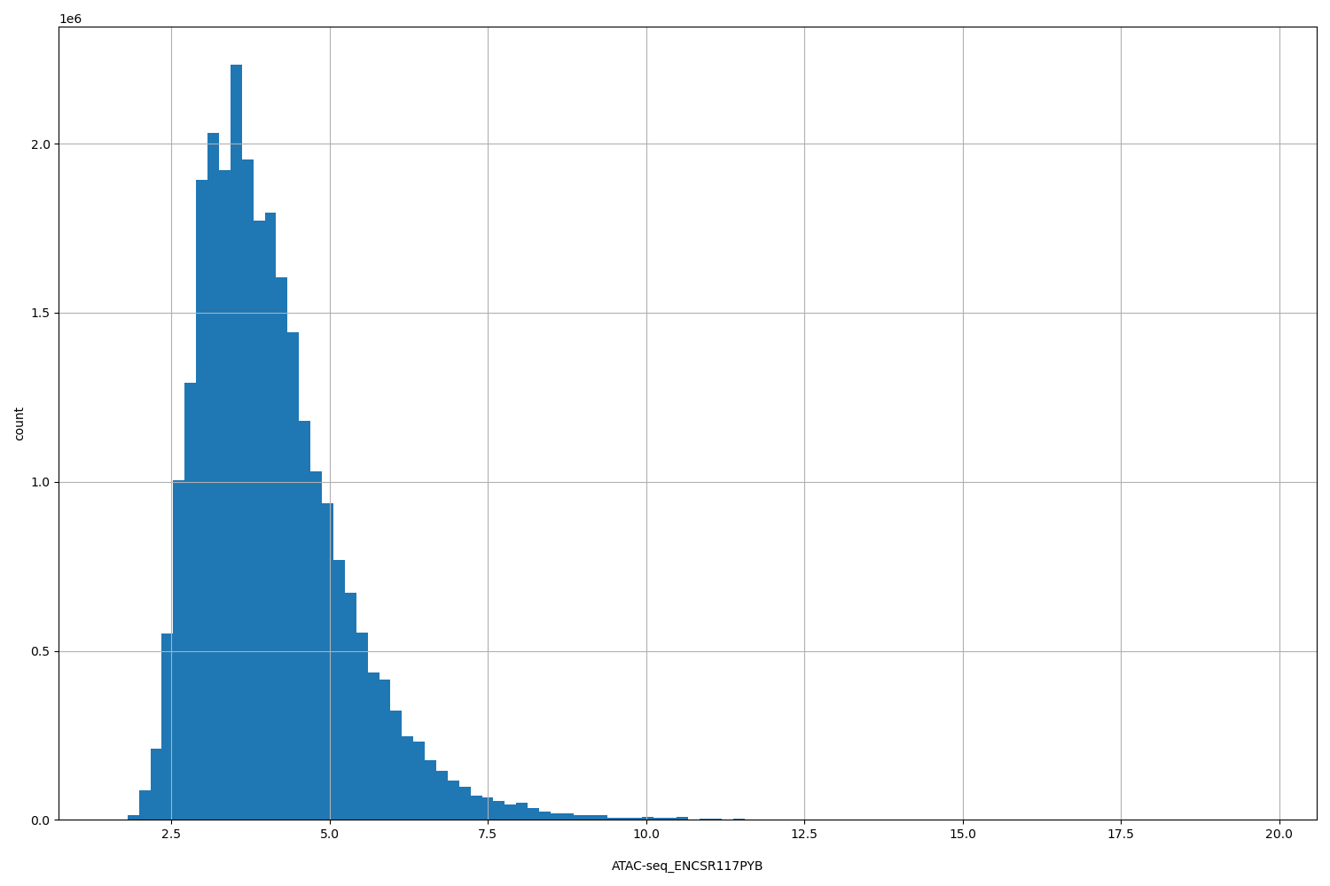 HISTOGRAM FOR ATAC-seq_ENCSR117PYB