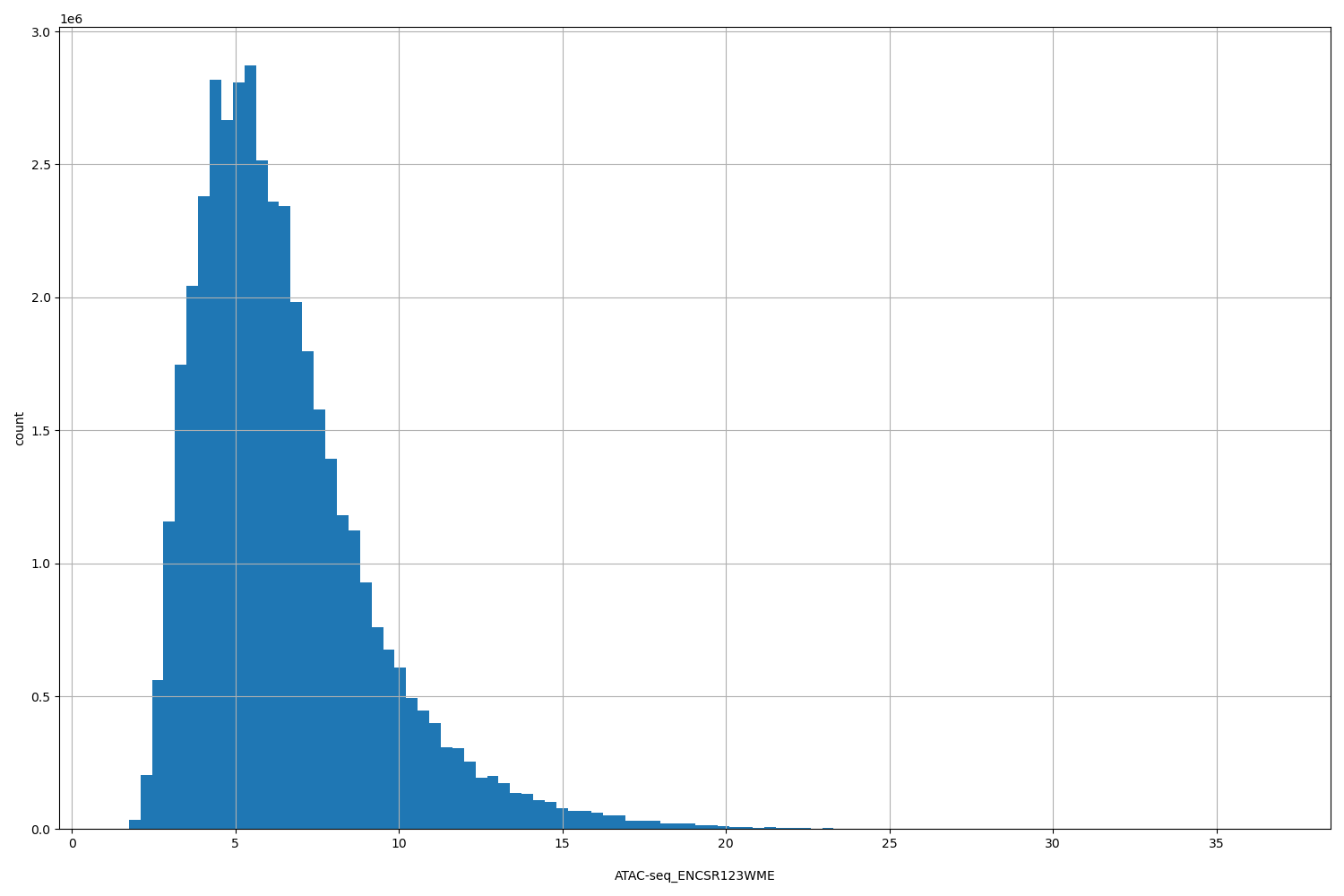 HISTOGRAM FOR ATAC-seq_ENCSR123WME