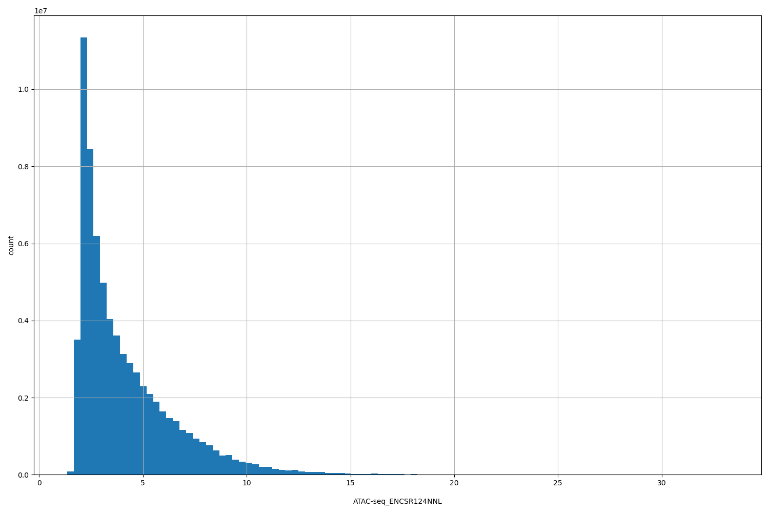 HISTOGRAM FOR ATAC-seq_ENCSR124NNL