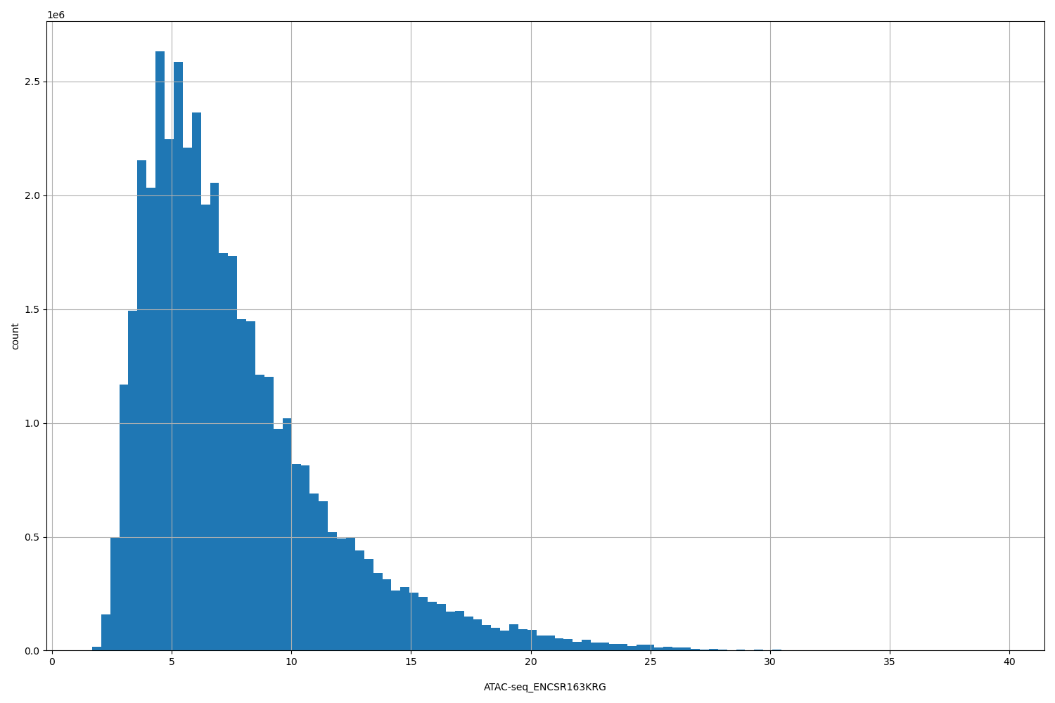 HISTOGRAM FOR ATAC-seq_ENCSR163KRG