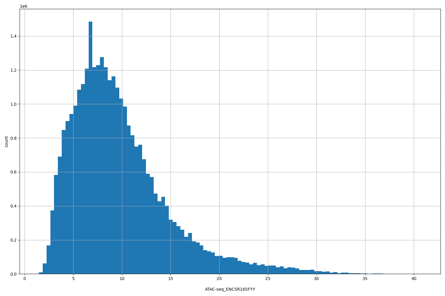 HISTOGRAM FOR ATAC-seq_ENCSR165FYY