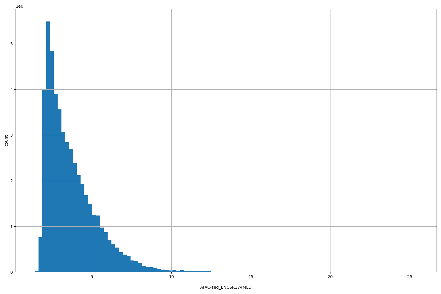 HISTOGRAM FOR ATAC-seq_ENCSR174MLD