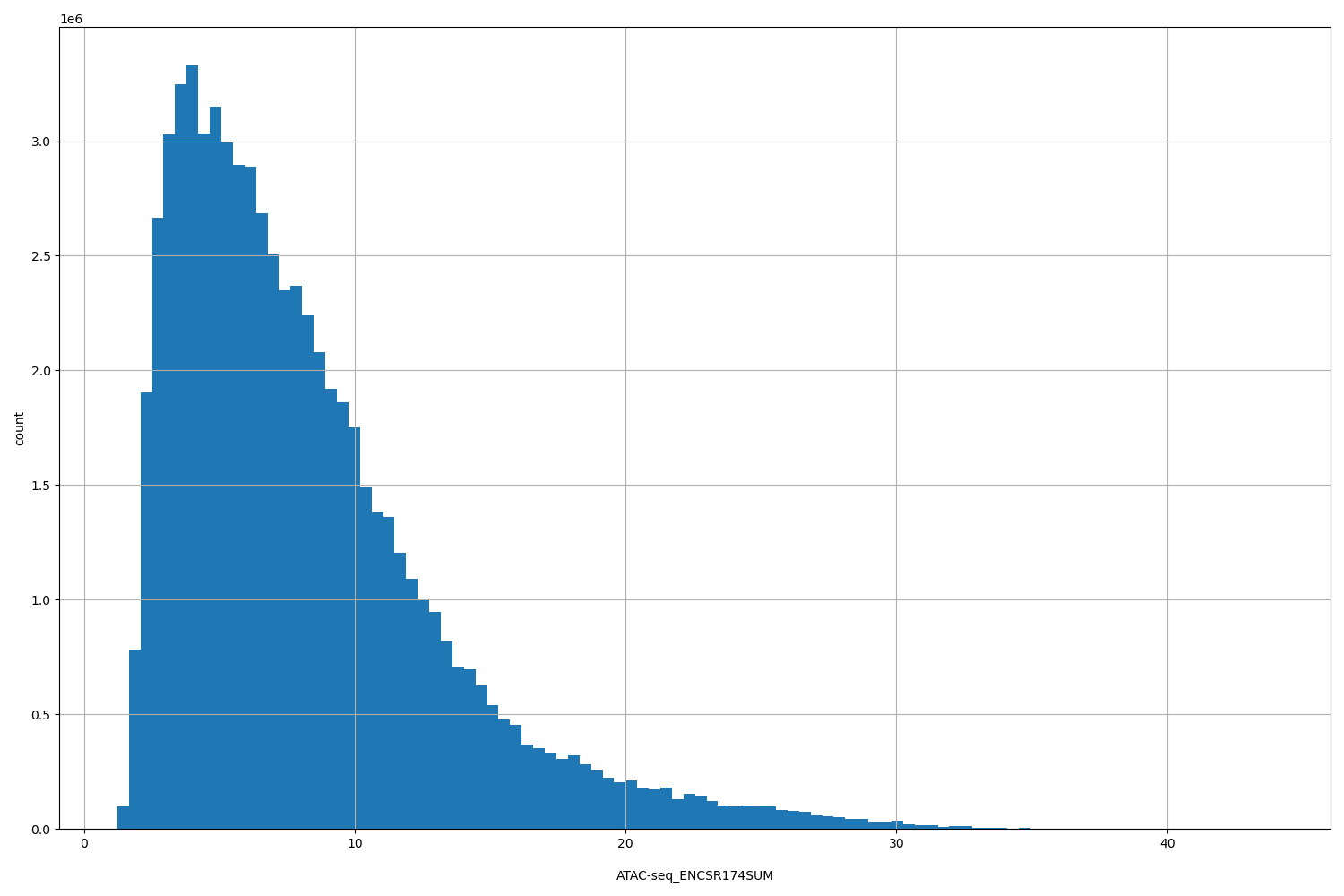 HISTOGRAM FOR ATAC-seq_ENCSR174SUM