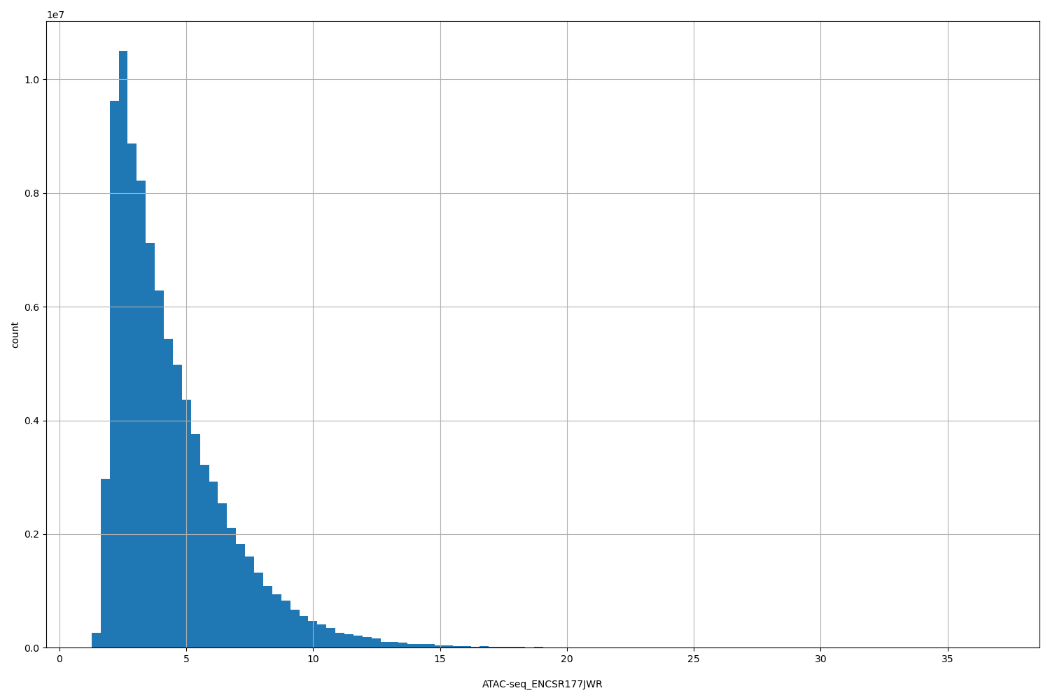 HISTOGRAM FOR ATAC-seq_ENCSR177JWR