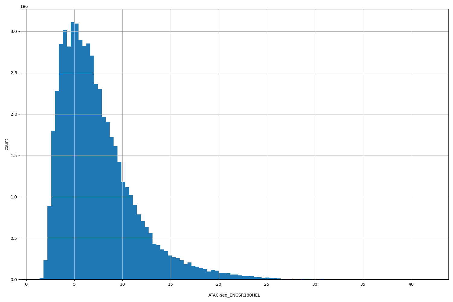 HISTOGRAM FOR ATAC-seq_ENCSR180HEL