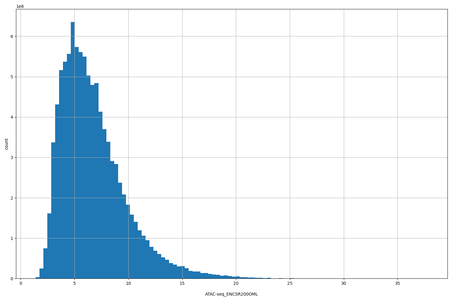 HISTOGRAM FOR ATAC-seq_ENCSR200OML