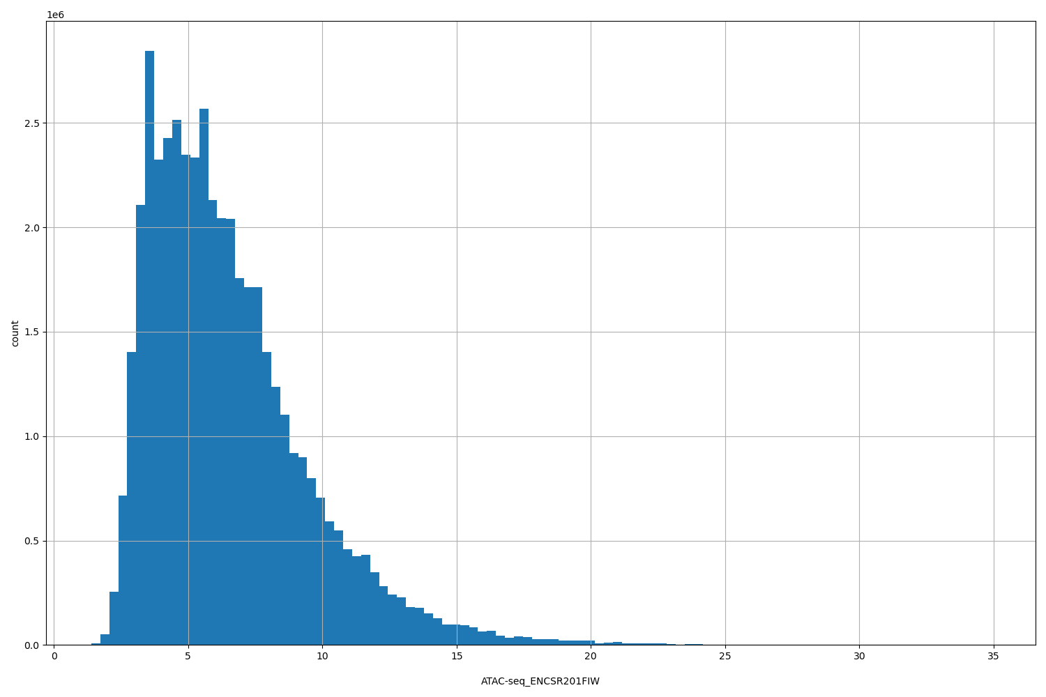 HISTOGRAM FOR ATAC-seq_ENCSR201FIW