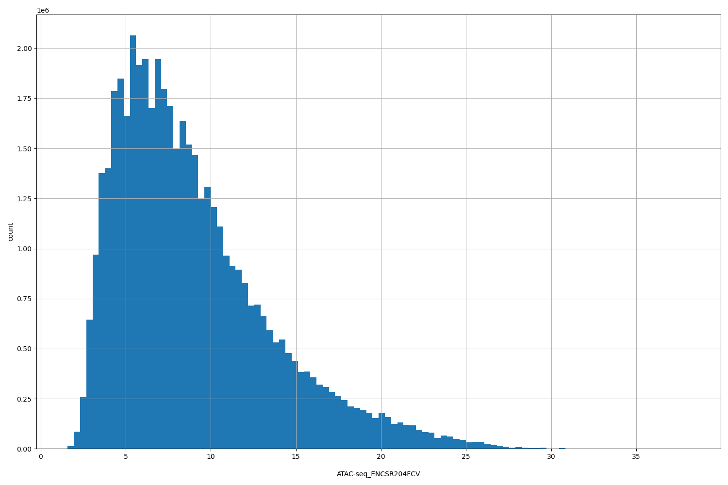 HISTOGRAM FOR ATAC-seq_ENCSR204FCV