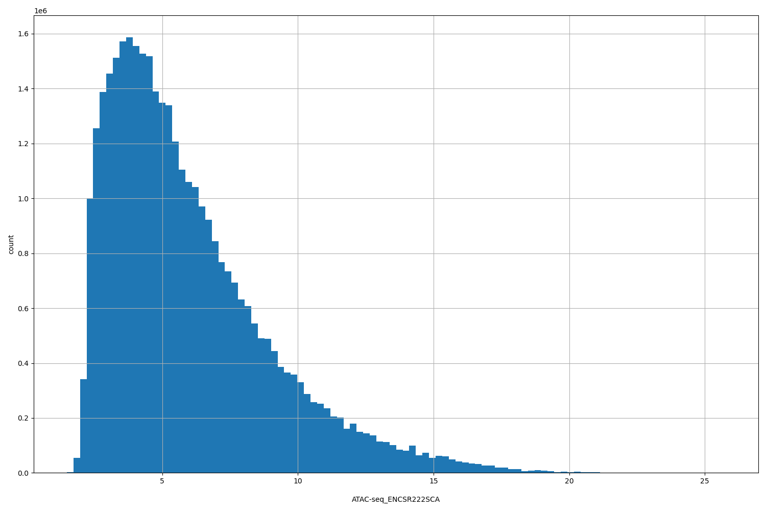 HISTOGRAM FOR ATAC-seq_ENCSR222SCA
