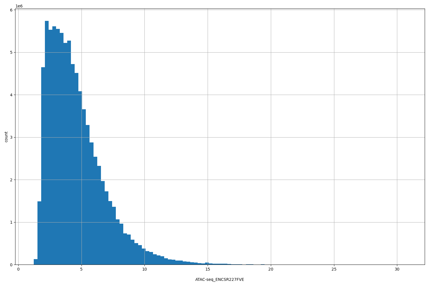 HISTOGRAM FOR ATAC-seq_ENCSR227FVE