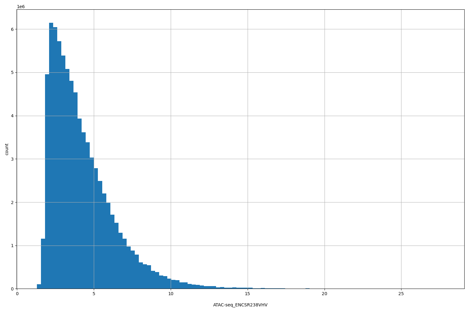 HISTOGRAM FOR ATAC-seq_ENCSR238VHV