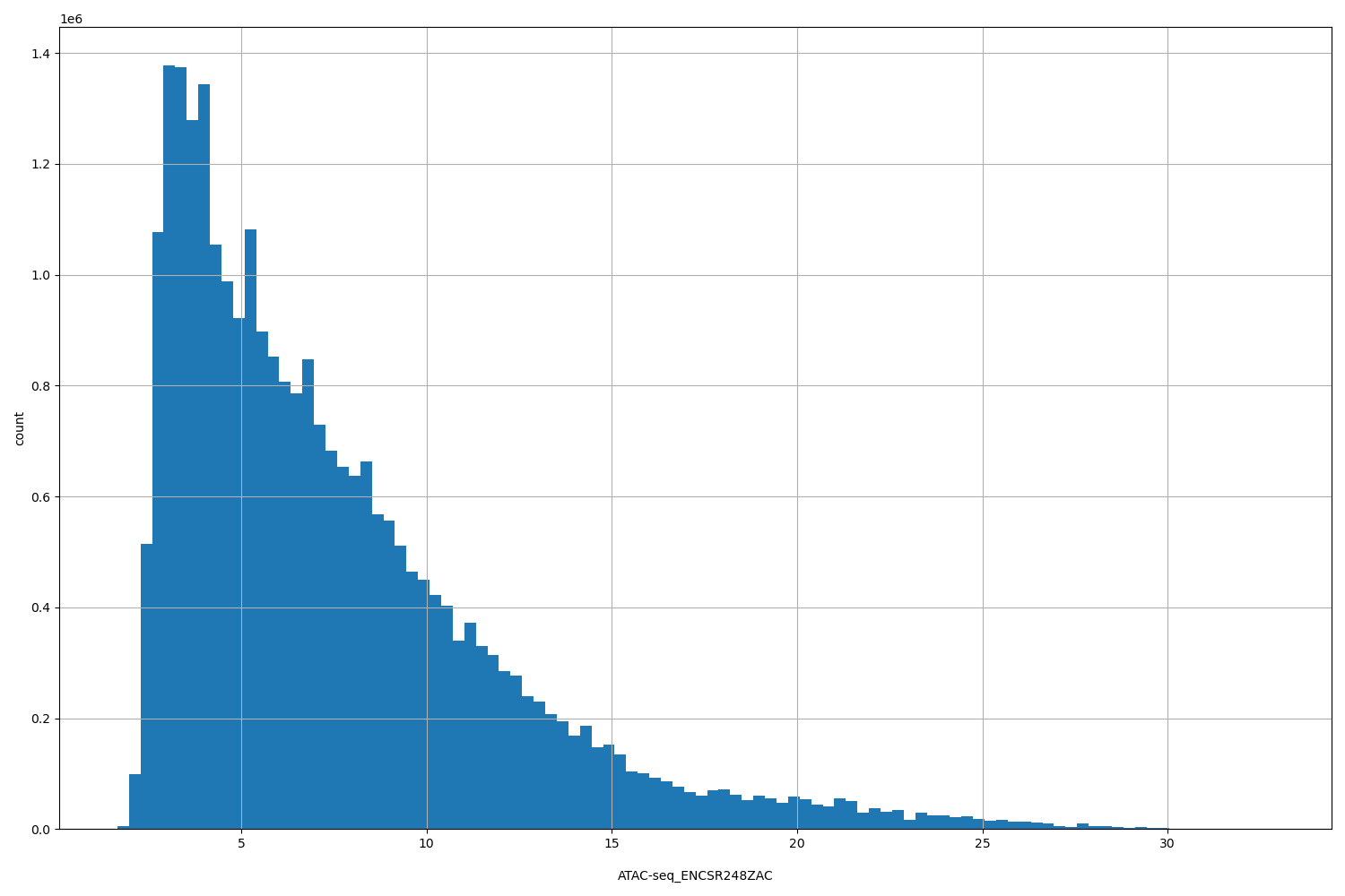 HISTOGRAM FOR ATAC-seq_ENCSR248ZAC