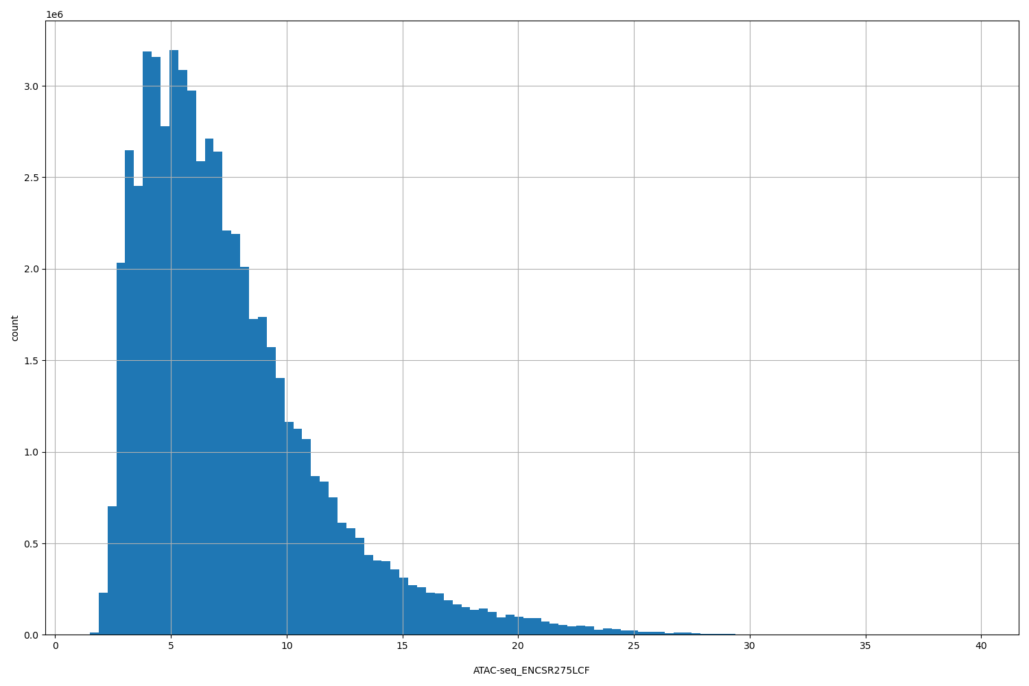 HISTOGRAM FOR ATAC-seq_ENCSR275LCF