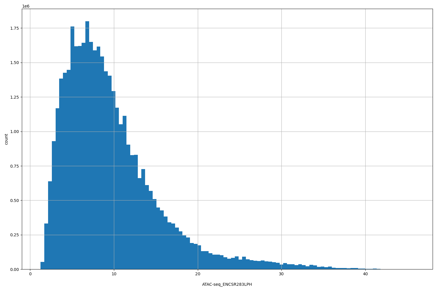 HISTOGRAM FOR ATAC-seq_ENCSR283LPH