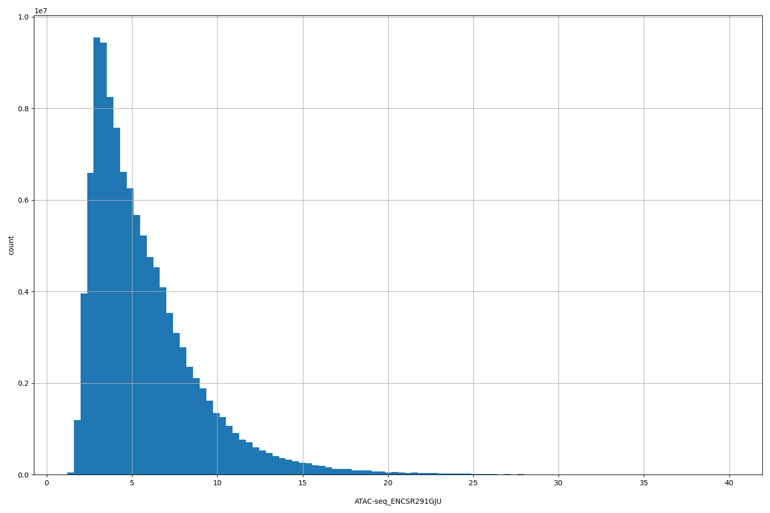 HISTOGRAM FOR ATAC-seq_ENCSR291GJU