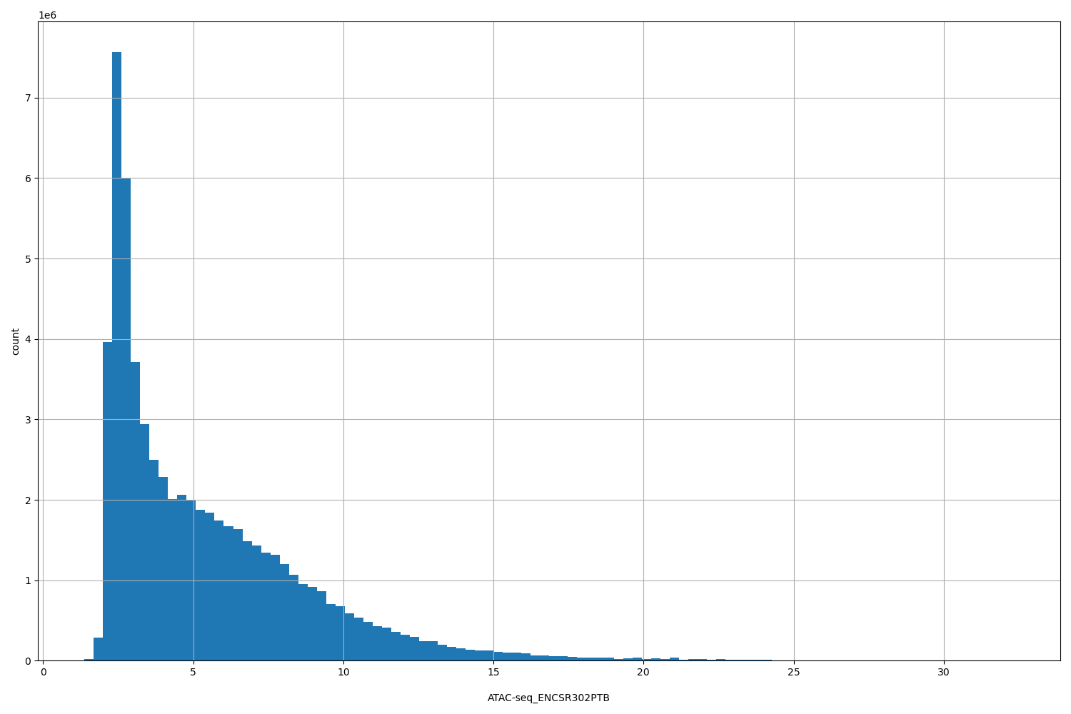 HISTOGRAM FOR ATAC-seq_ENCSR302PTB