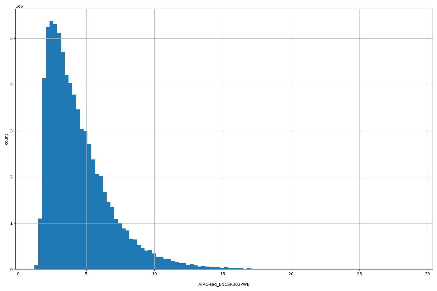 HISTOGRAM FOR ATAC-seq_ENCSR303PWB