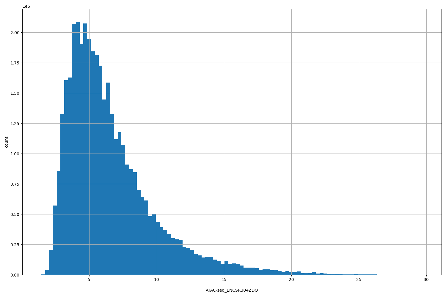 HISTOGRAM FOR ATAC-seq_ENCSR304ZDQ