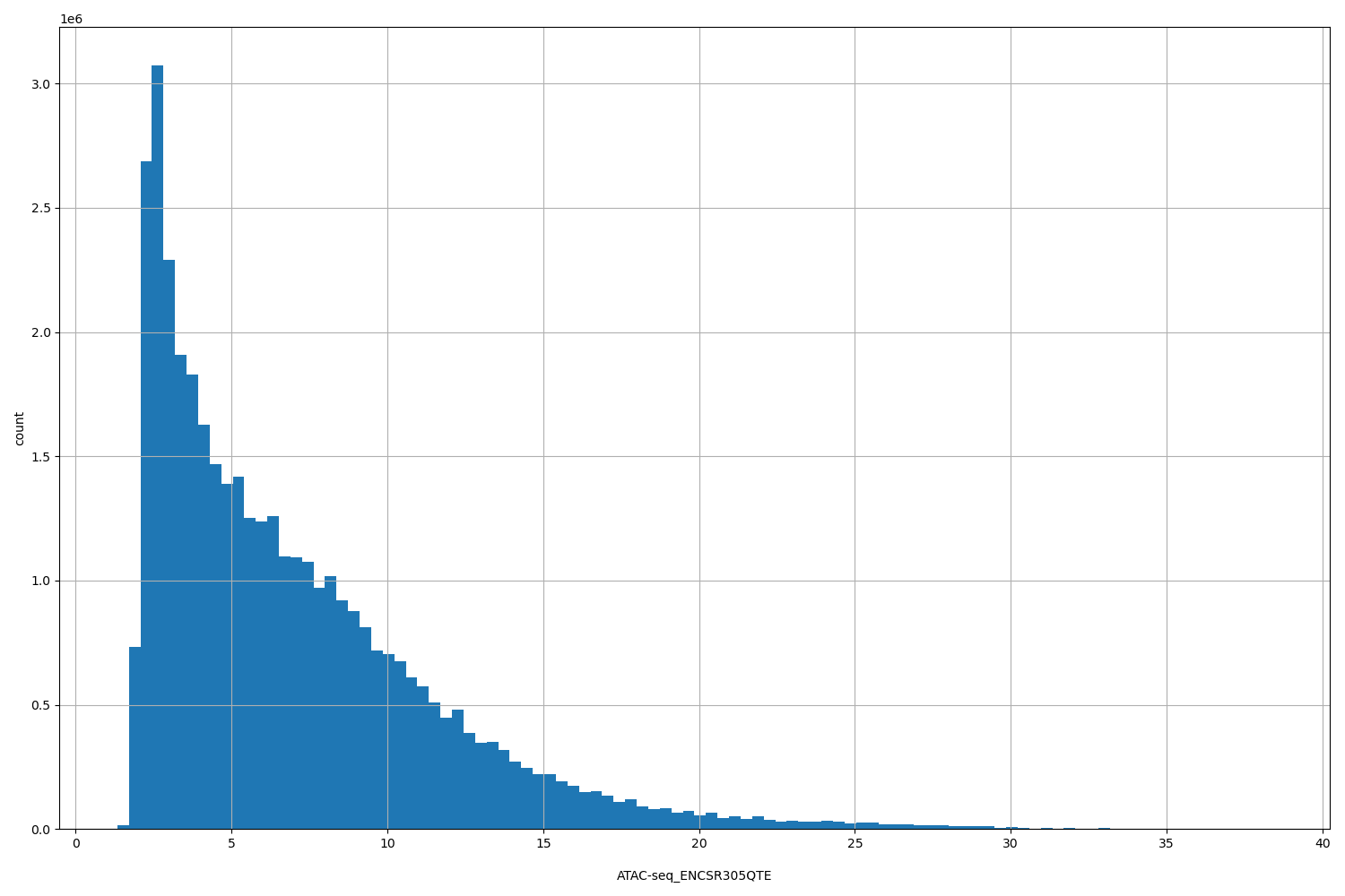 HISTOGRAM FOR ATAC-seq_ENCSR305QTE