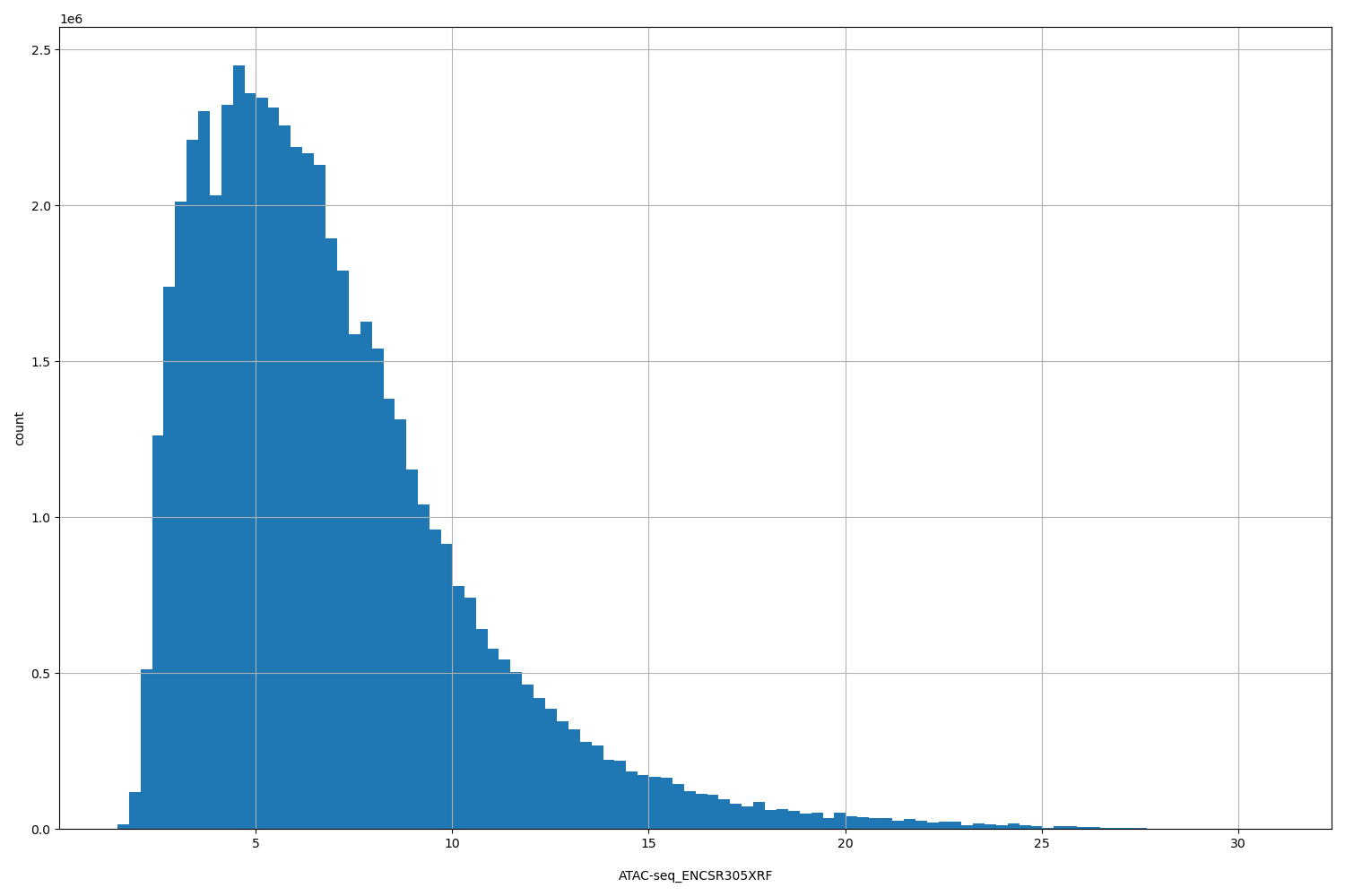 HISTOGRAM FOR ATAC-seq_ENCSR305XRF