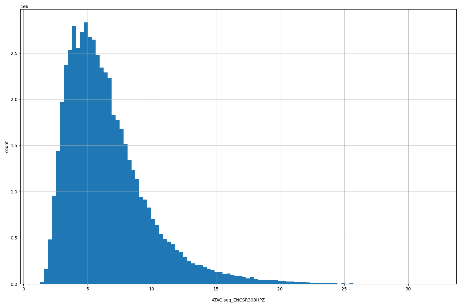 HISTOGRAM FOR ATAC-seq_ENCSR308HPZ