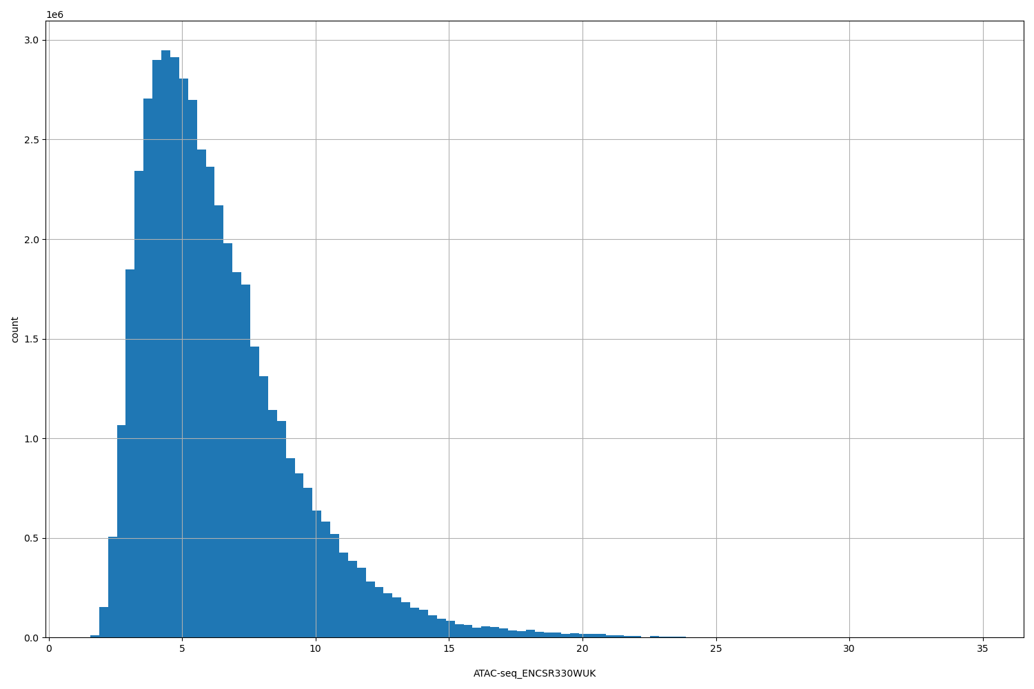 HISTOGRAM FOR ATAC-seq_ENCSR330WUK