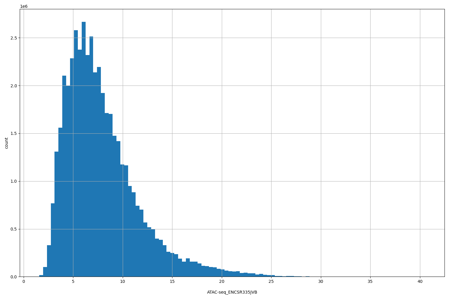 HISTOGRAM FOR ATAC-seq_ENCSR335JVB