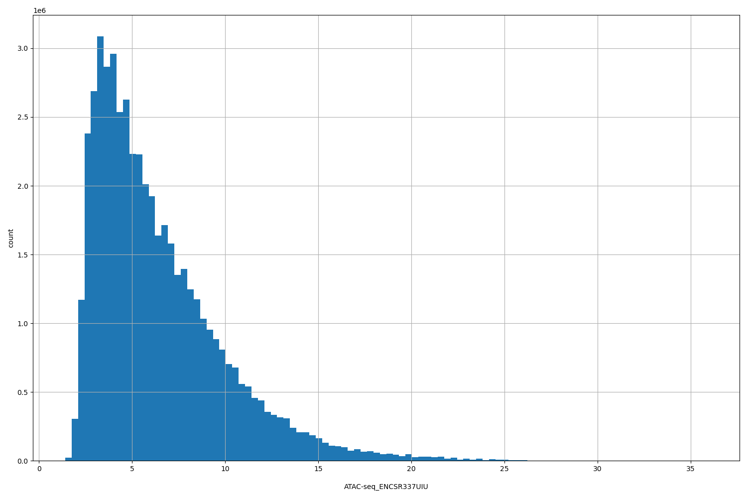 HISTOGRAM FOR ATAC-seq_ENCSR337UIU