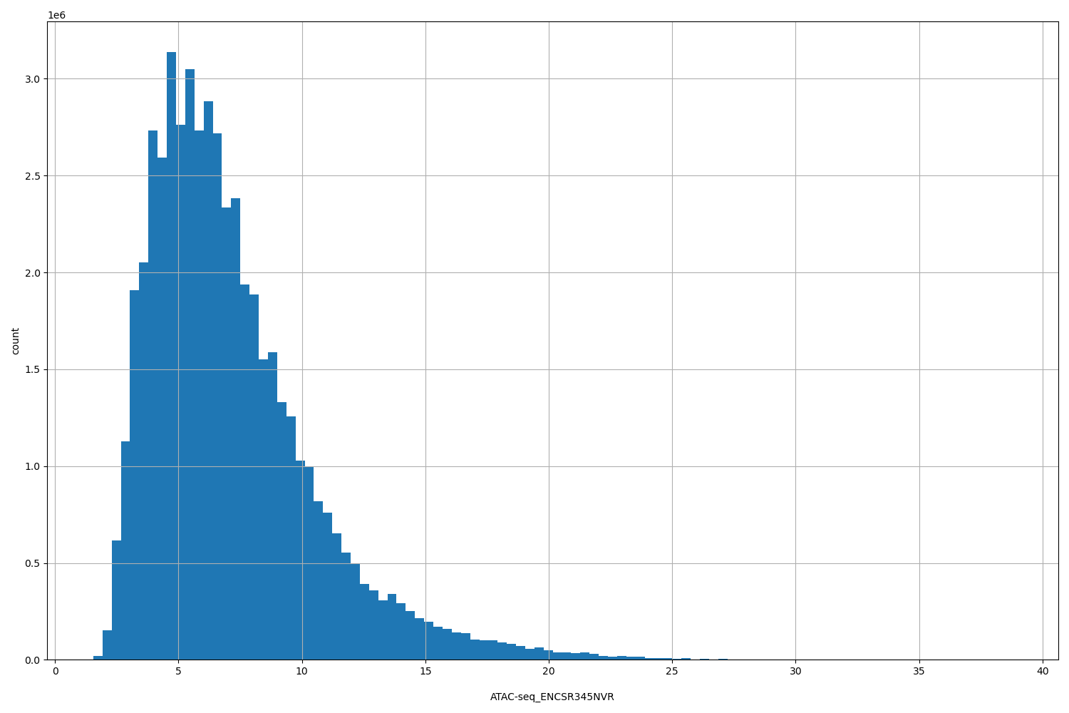 HISTOGRAM FOR ATAC-seq_ENCSR345NVR