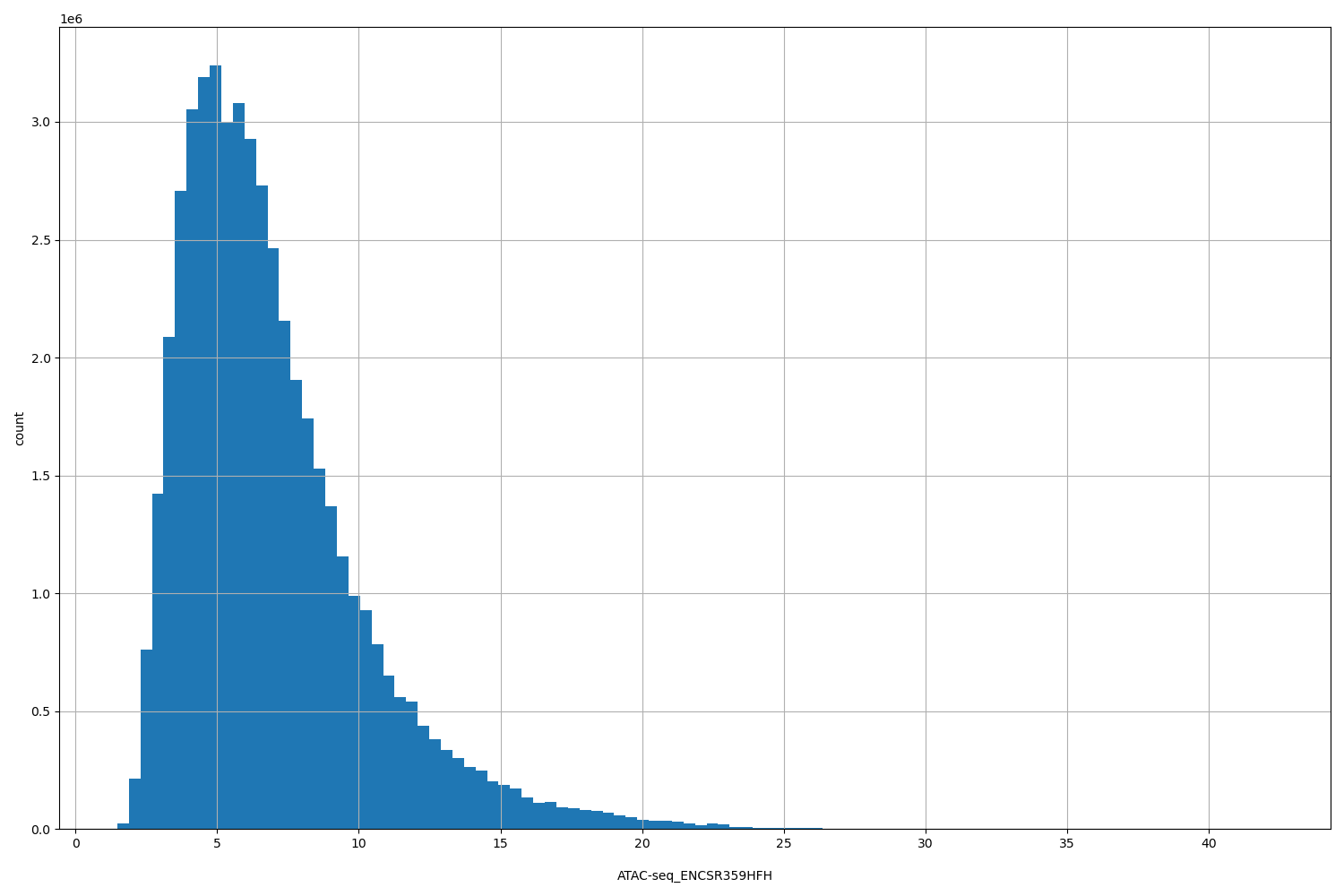 HISTOGRAM FOR ATAC-seq_ENCSR359HFH