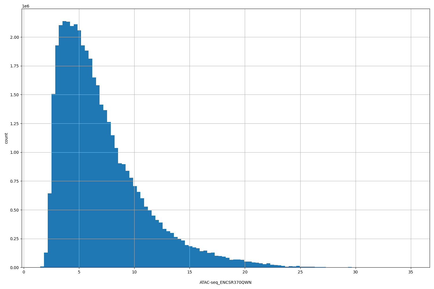 HISTOGRAM FOR ATAC-seq_ENCSR370QWN