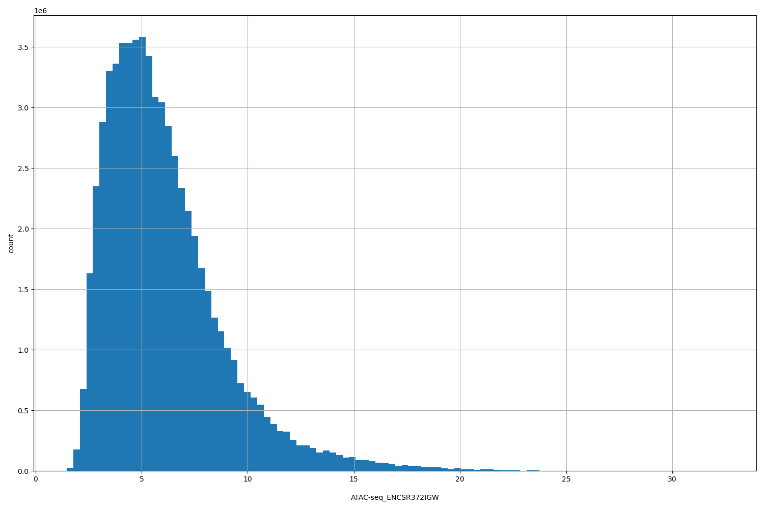 HISTOGRAM FOR ATAC-seq_ENCSR372IGW