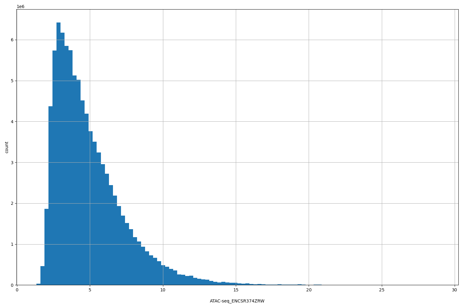 HISTOGRAM FOR ATAC-seq_ENCSR374ZRW