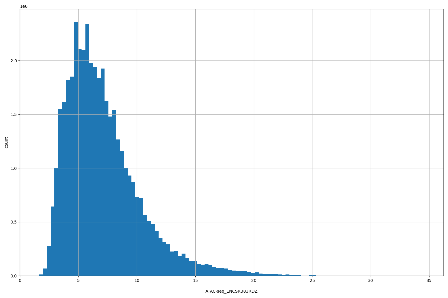 HISTOGRAM FOR ATAC-seq_ENCSR383RDZ