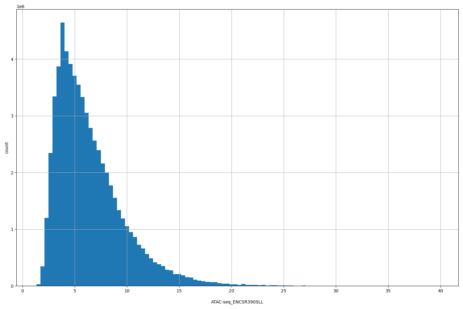 HISTOGRAM FOR ATAC-seq_ENCSR390SLL