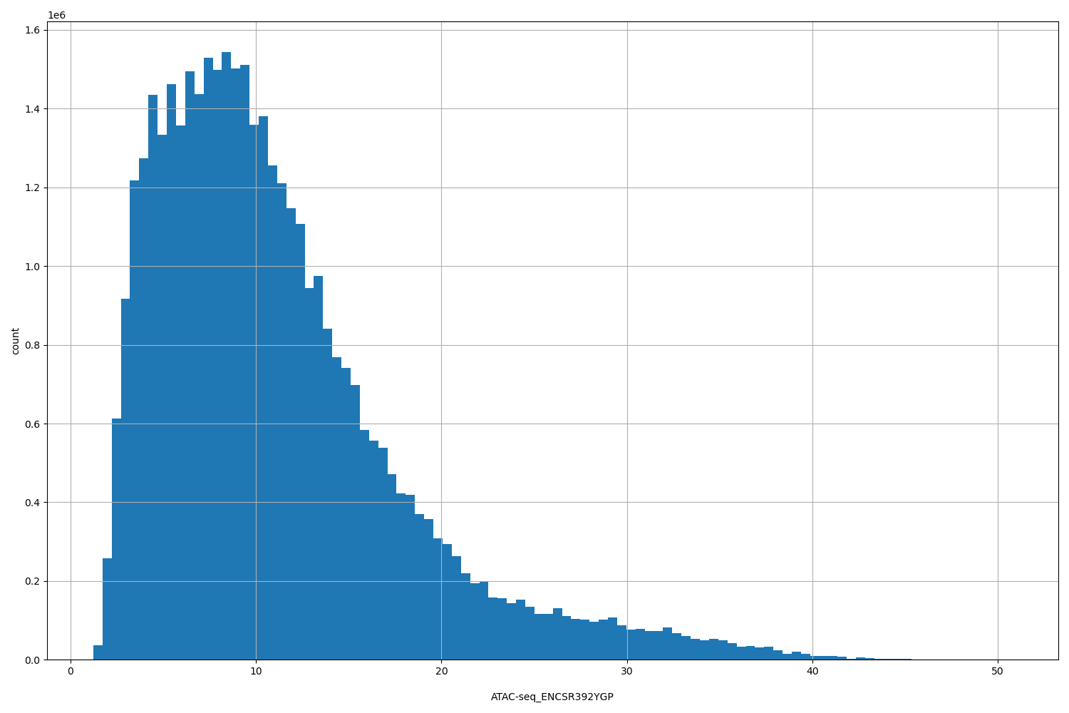 HISTOGRAM FOR ATAC-seq_ENCSR392YGP