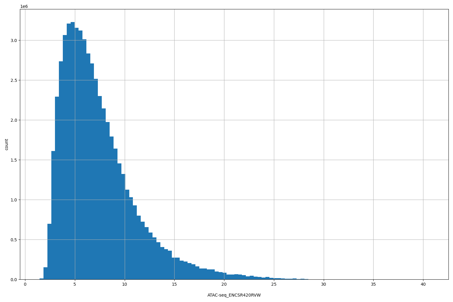 HISTOGRAM FOR ATAC-seq_ENCSR420RVW