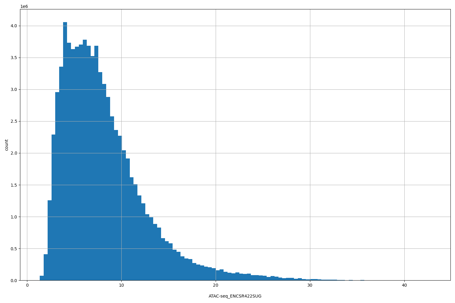 HISTOGRAM FOR ATAC-seq_ENCSR422SUG