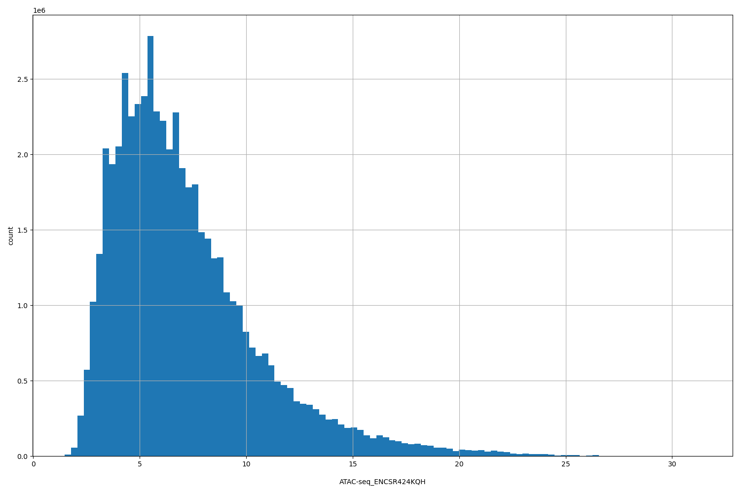 HISTOGRAM FOR ATAC-seq_ENCSR424KQH