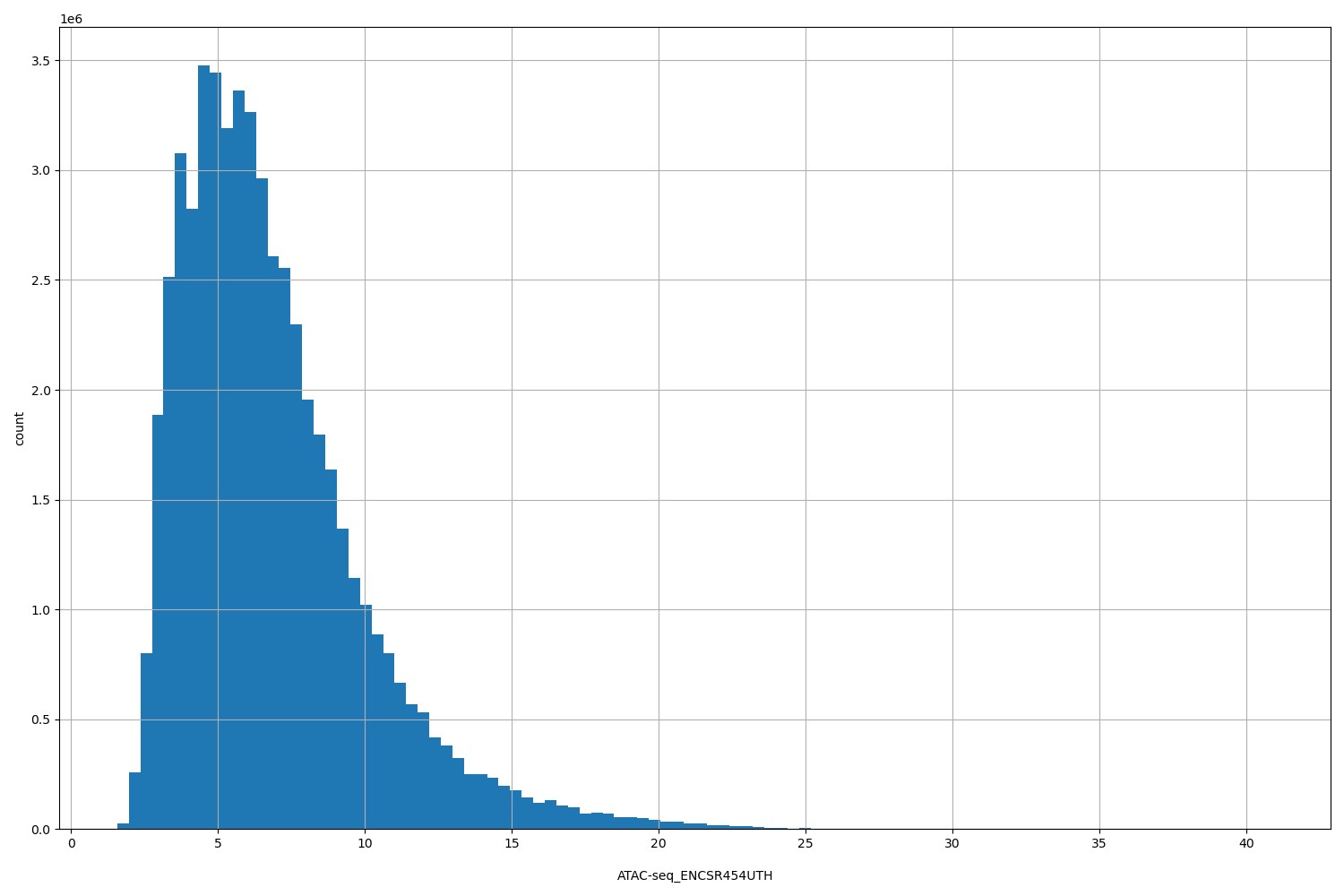 HISTOGRAM FOR ATAC-seq_ENCSR454UTH