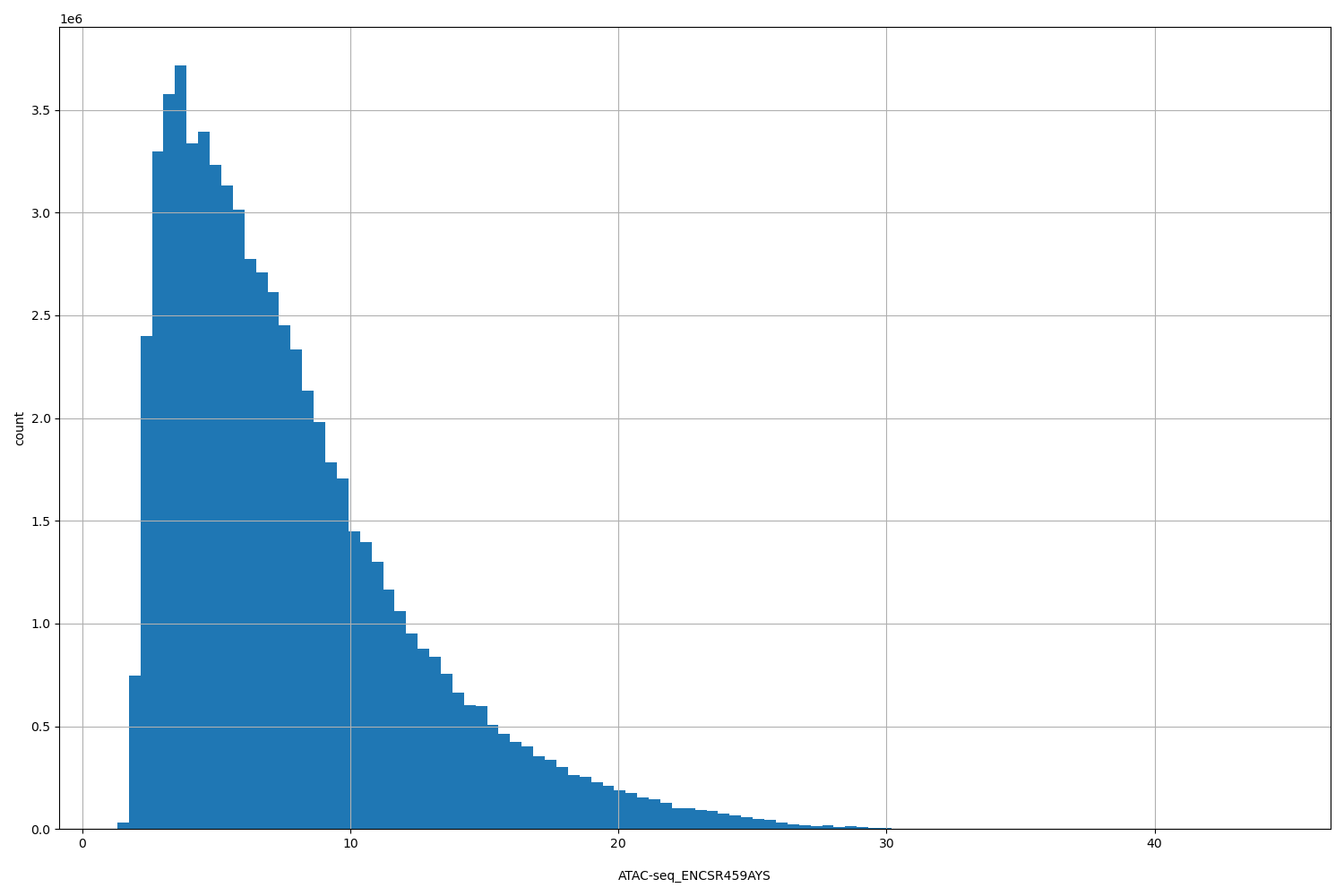 HISTOGRAM FOR ATAC-seq_ENCSR459AYS