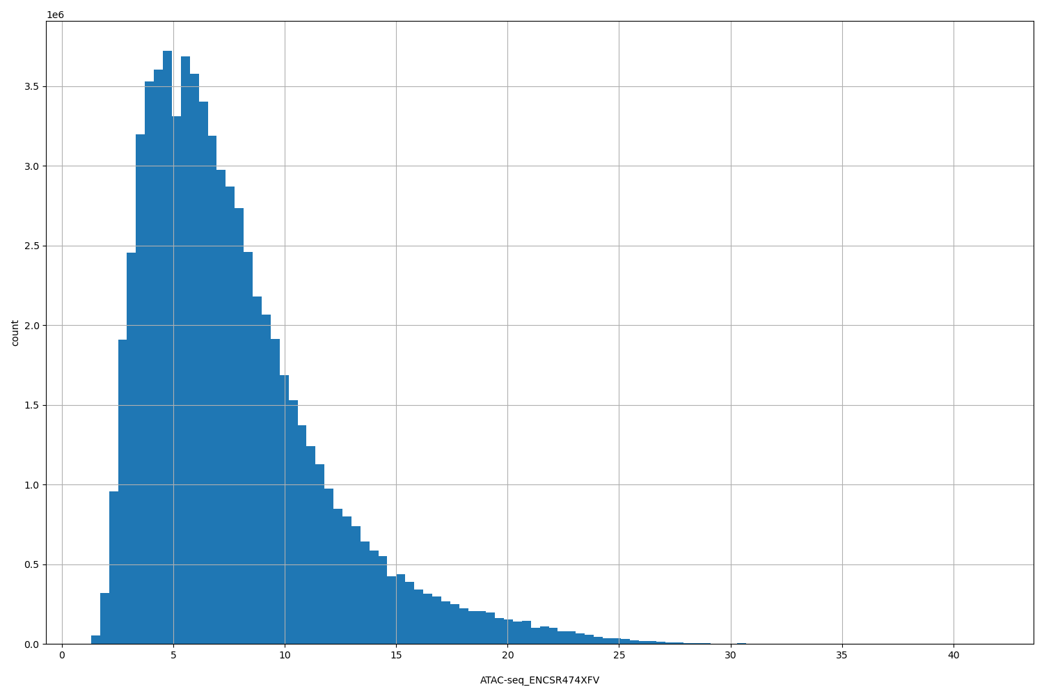 HISTOGRAM FOR ATAC-seq_ENCSR474XFV