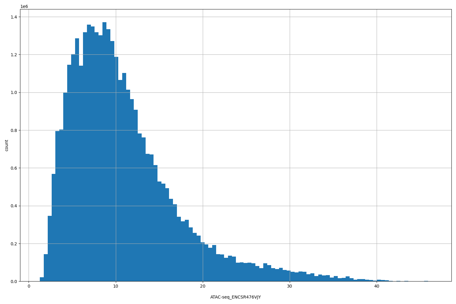 HISTOGRAM FOR ATAC-seq_ENCSR476VJY